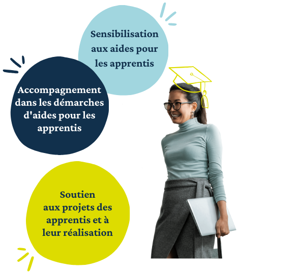 Nos actions de soutien aux projets au sein du CFA du Cnam